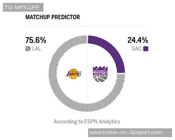 湖人能否终结三连败ESPN预测明日胜率湖人高达838国王仅162 湖人能否终结三连败ESPN预测明日胜率湖人高达838国王仅162