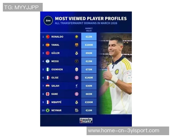 2025年德转球员信息浏览量排行榜揭晓C罗梅西亚马尔名列前茅